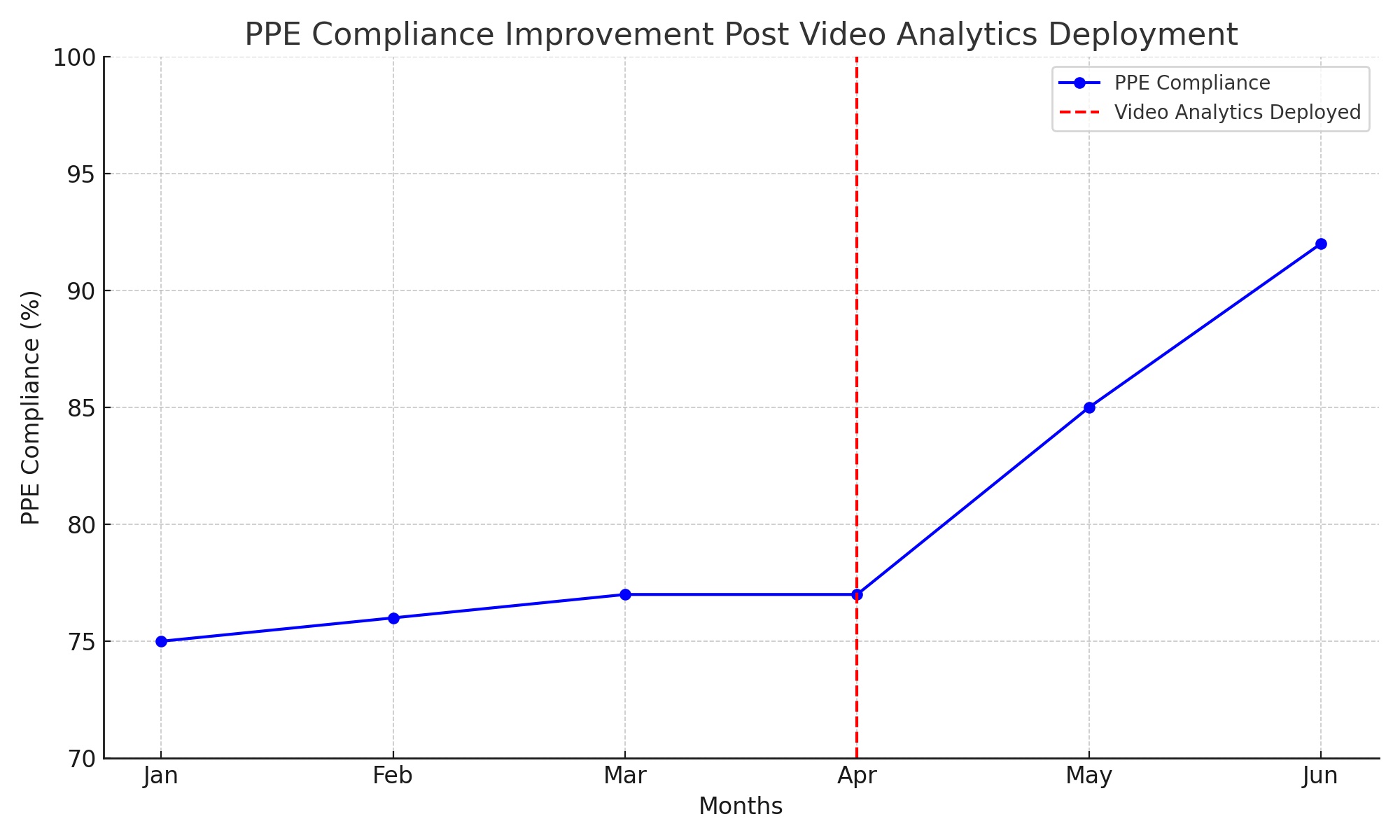 A chart showing improvement in ppe compliance after deployment of video analytics.