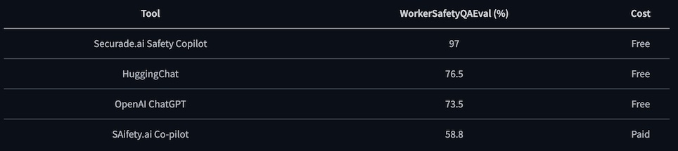 Leaderboard showing peformance on the worker safety question & answer eval benchmark.